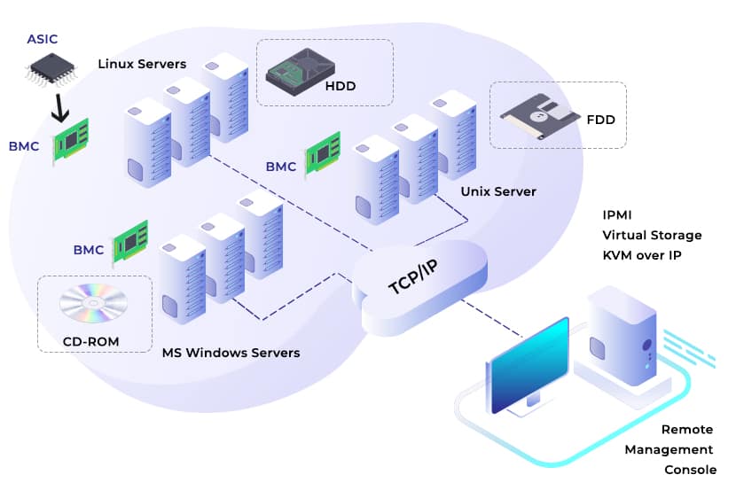 Ipmi lan. Intelligent platform Management interface. MEGARAC Baseboard Management Controller на каких сервера использует.